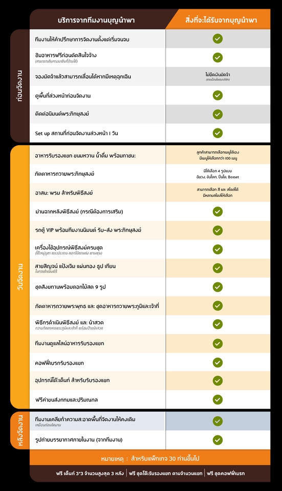 รับจัดงานขึ้นบ้านใหม่ ทำบุญบ้านครบวงจร