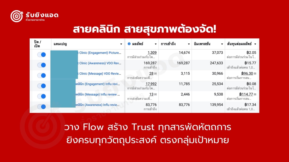 รับยิงแอดFacebook โฆษณาคลิกนิกสุขภาพ ผลลัพธ์สูง