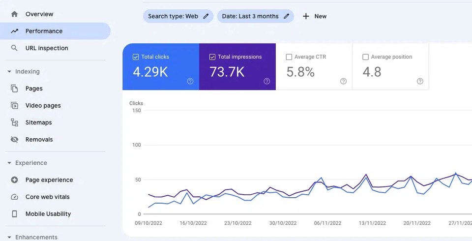 ภาพหน้าจอ Google Search Console แสดง Performance SEO รวม 4.29K clicks, 73.7K impressions, CTR 5.8%