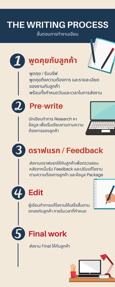 ขั้นตอนการทำงาน