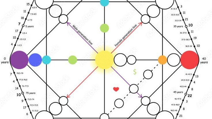 ปรึกษาด้วยศาสตร์ Destiny's Matrix