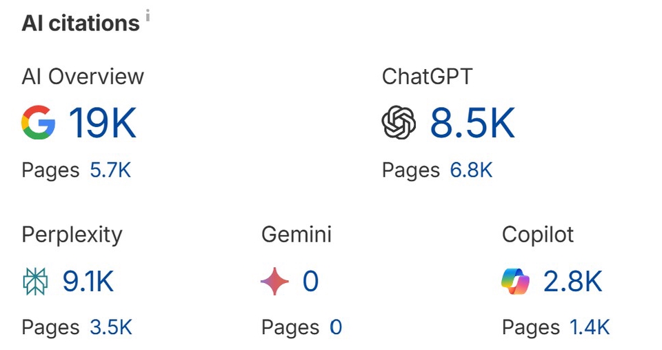 รับทำ seo: แสดงข้อมูล AI citations จาก Google, ChatGPT, Gemini, Copilot