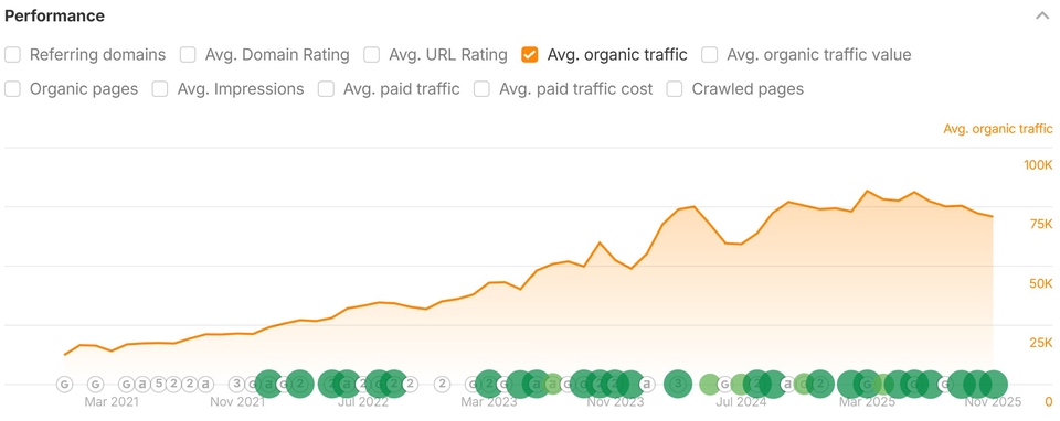 รับทำ seo กราฟแสดงผล Organic Traffic ที่เพิ่มขึ้นอย่างต่อเนื่อง จ้างทำ seo ให้เว็บไซต์ติดอันดับ