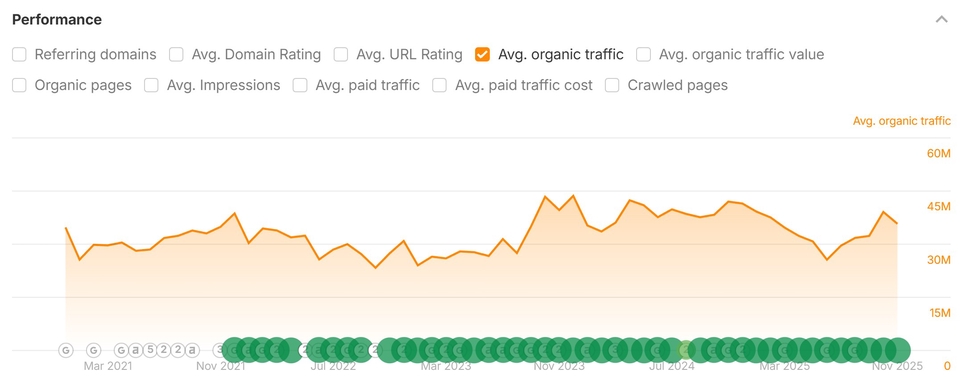 รับทำ seo แสดงผลการจัดอันดับ organic traffic เพิ่มขึ้น ดูแลโดยผู้เชี่ยวชาญ รับจ้างทำ seo ราคาดี