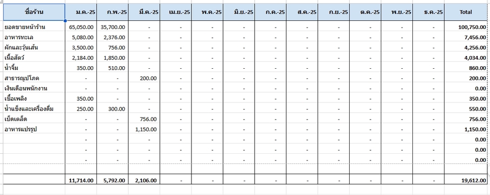 ภาพตารางสรุปค่าใช้จ่ายประจำเดือน แสดงข้อมูลการทำบัญชีและรายรับรายจ่ายของร้านค้า รวมถึงค่าบริการทำบัญชีและค่าจ้างทำบัญชีต่างๆ, รับทำบัญชี, บริการทำบัญชี, รายรับร้านค้า, สรุปงบการเงิน