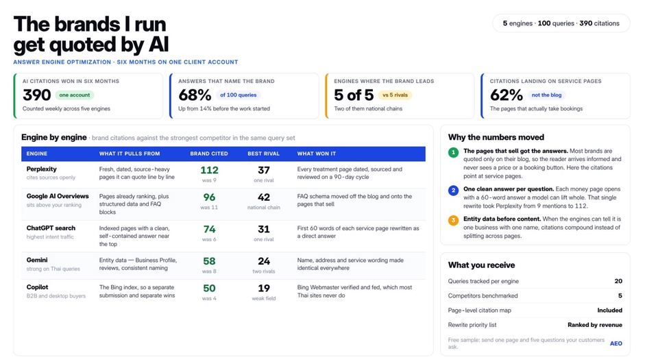 ทำ SEO - รับทำ SEO ใหม่! | ทำ SEO AI ติดอันดับ ChatGPT Gemini และสร้าง Backlink ติดหน้าแรก Google - 4