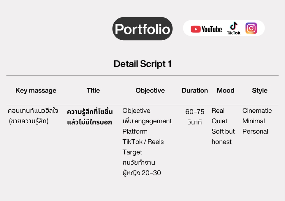 ภาพตัวอย่าง Portfolio แสดงข้อมูล รับทำโฆษณาออนไลน์ โฆษณา Facebook ads พร้อมรายละเอียดการนำเสนอคอนเทนต์, กลุ่มเป้าหมาย และงบประมาณ เหมาะสำหรับผู้ที่ต้องการทำโฆษณาโซเชียลมีเดีย ยิงแอด facebook รับยิงแอด instagram tiktok โฆษณาโซเชียลมีเดีย