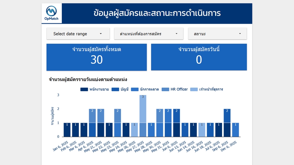 หาพนักงาน รายงาน สรรหา หาคน ประกาศรับสมัคร Dashboard ติดตามผล Recruit Agency HR หาคน รีครูท ตำแหน่ง