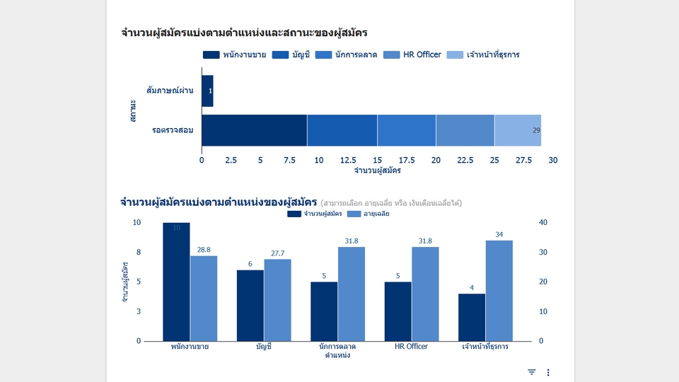รับสมัครงาน หาคนทำงาน หาตำแหน่ง สรุปรายงาน มืออาชีพ สวยงาม แดชบอร์ด รายงานผล ผู้สมัคร ประกาศสมัครงาน