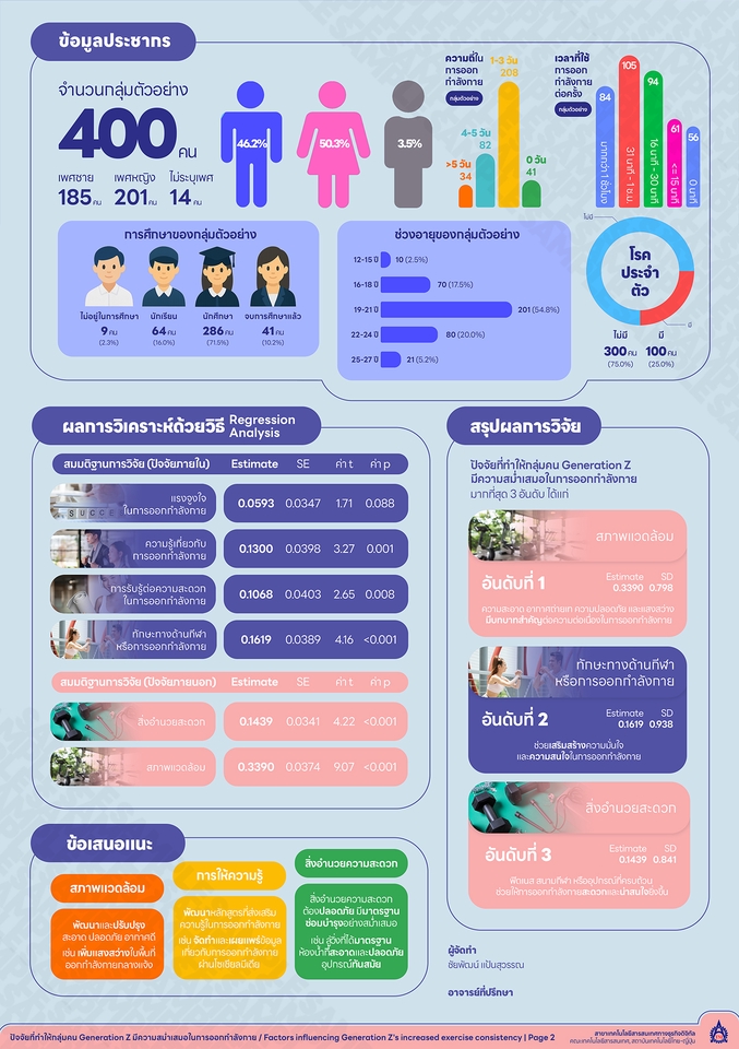 รับทำ infographic ราคาถูก ข้อมูลการออกกำลังกายคนรุ่น Z
