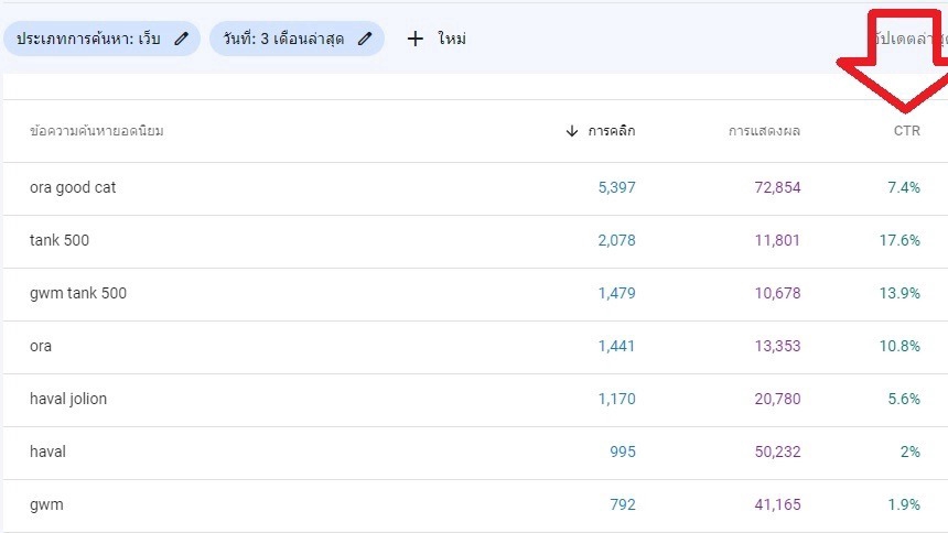 การเพิ่ม CTR จะช่วยให้มีอันดับที่ดีบน google